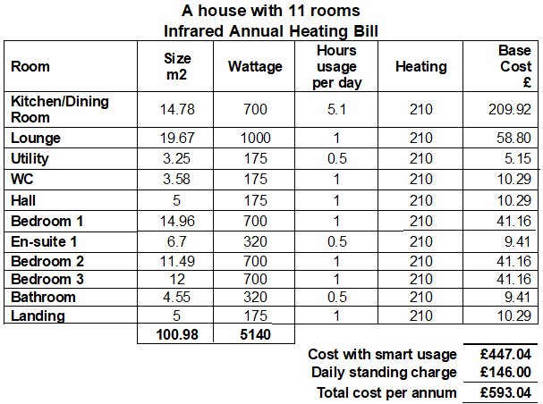 Heating bill for an 11 room house