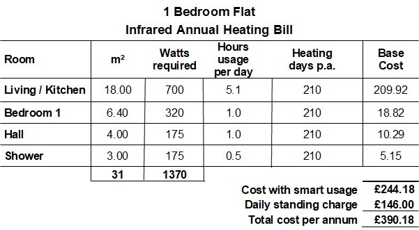 Heating bill for a 1 bedroom flat