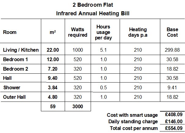Heating bill for a 2 bedroom flat
