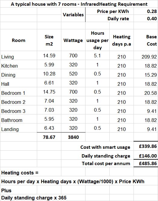 Heating bill for a 7 room house