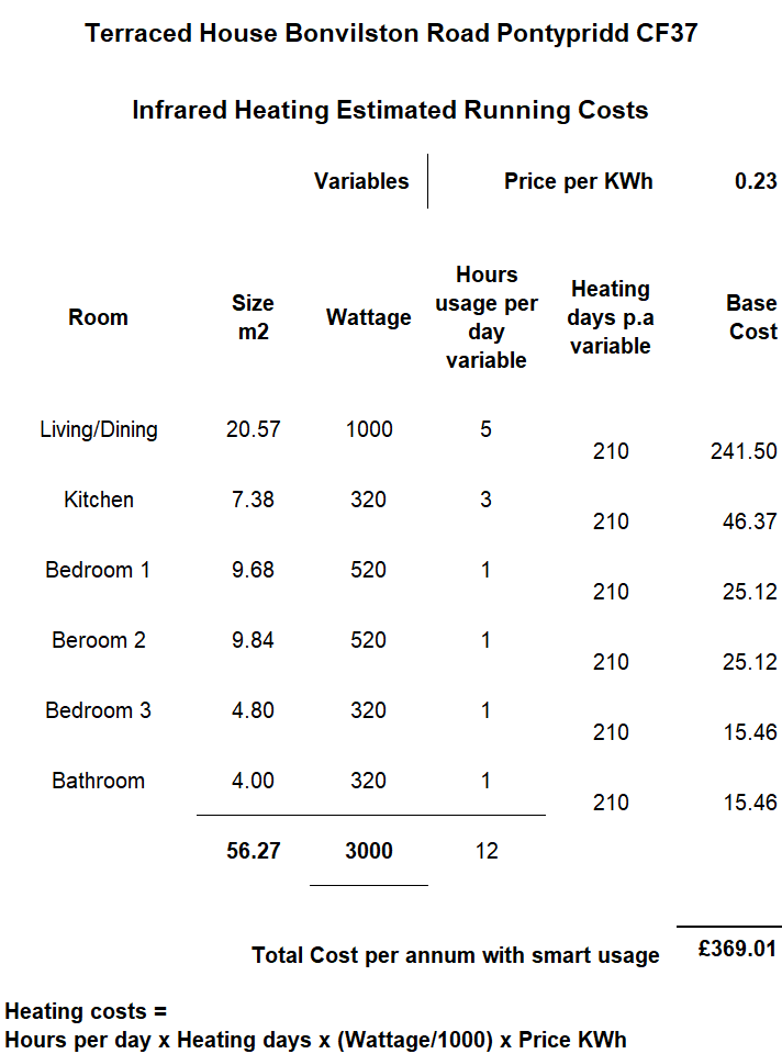 Costings for a Sample House in Cardiff