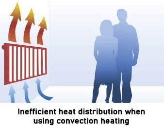 Conventional heating