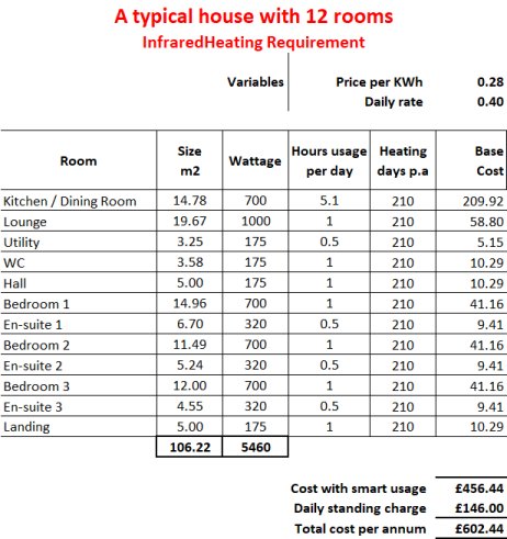 Chart for how to heat your house efficiently