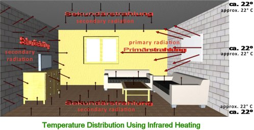 Temperature distribution using Infrared heating