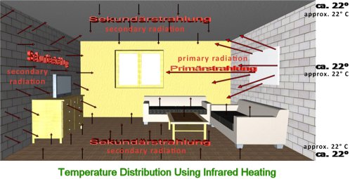 Temperature distribution using Infrared heating