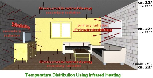 Even heat distribution with Infrared